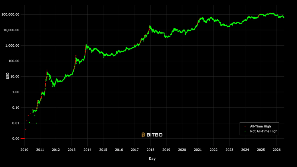 njwyższe ceny bitcoin wykres